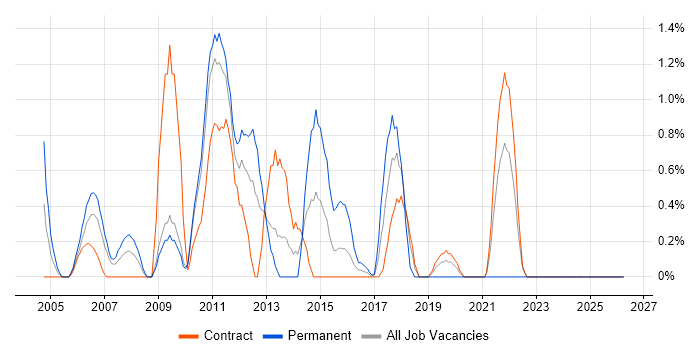 VB6 Developer job vacancy trend in Shropshire