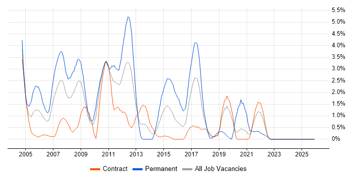 VB6 job vacancy trend in Shropshire