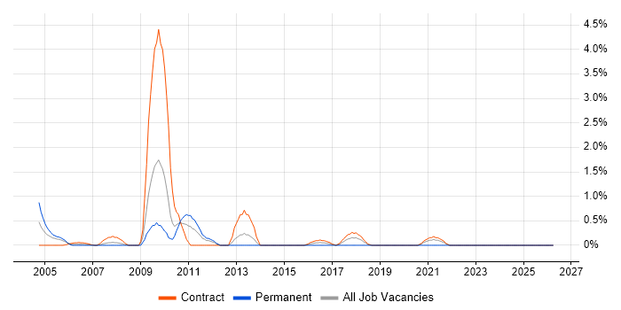 VBA Developer job vacancy trend in Shropshire