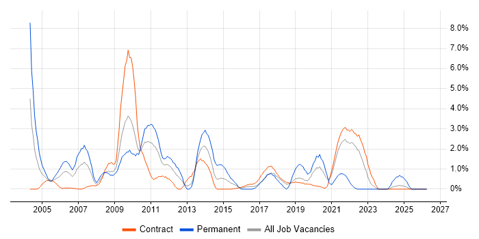 VBA job vacancy trend in Shropshire