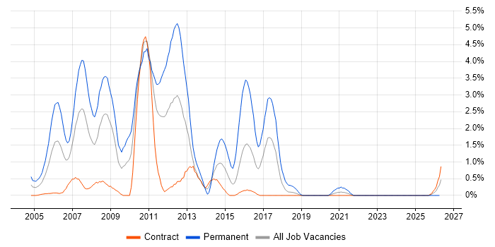 VB.NET Developer job vacancy trend in Shropshire