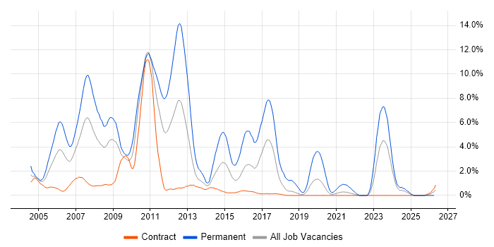 VB.NET job vacancy trend in Shropshire