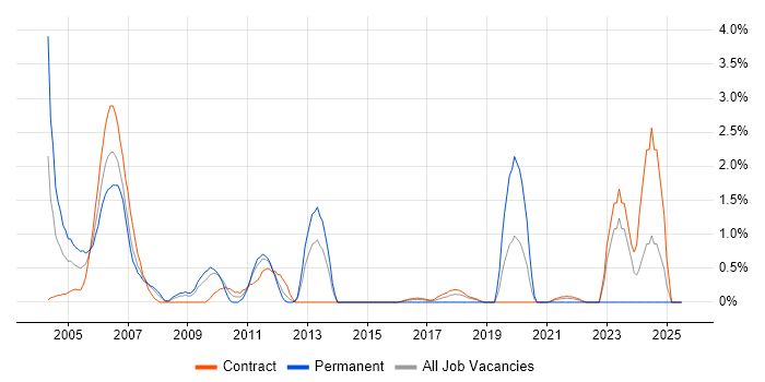 Job vacancy trend for Veritas in Shropshire