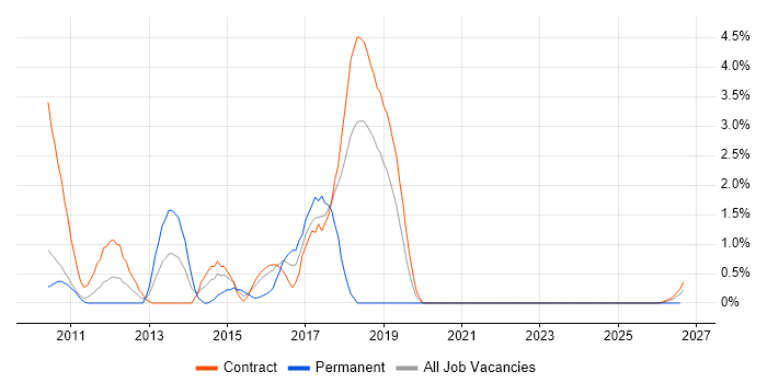 Virtual Environments job vacancy trend in Shropshire