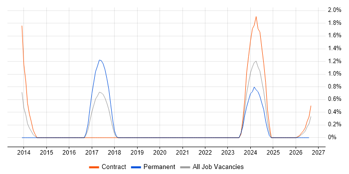 Virtual Infrastructure job vacancy trend in Shropshire