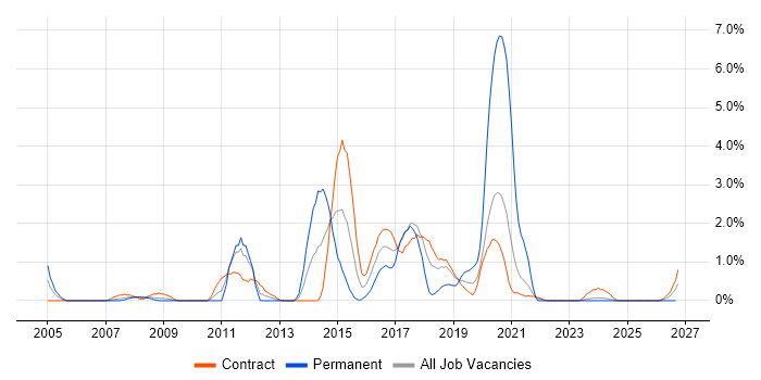 Virtual Machines job vacancy trend in Shropshire