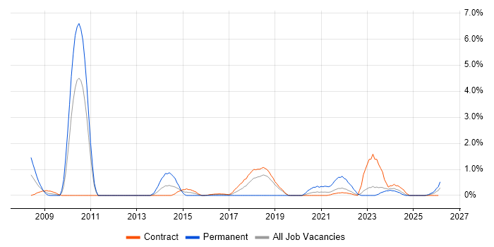 Virtual Team Management job vacancy trend in Shropshire