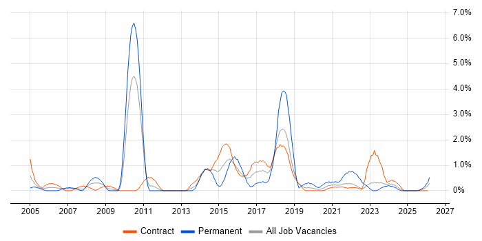 Virtual Team job vacancy trend in Shropshire