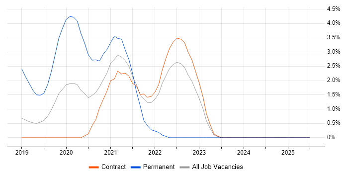 Job vacancy trend for Visual Analytics in Shropshire