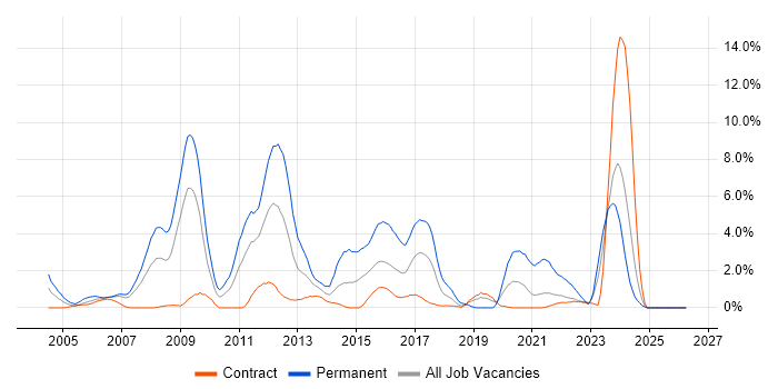 Visual Studio job vacancy trend in Shropshire