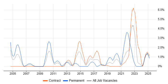 Job vacancy trend for Visualisation in Shropshire Job vacancy trend for Visualisation in Shropshire