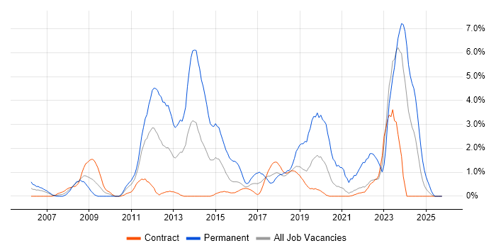 VLAN job vacancy trend in Shropshire