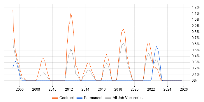 VME job vacancy trend in Shropshire
