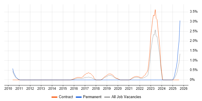 Job vacancy trend for VMS in Shropshire
