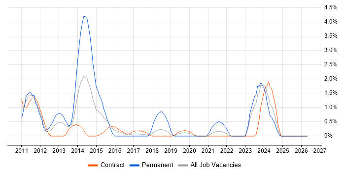VMware ESXi job vacancy trend in Shropshire