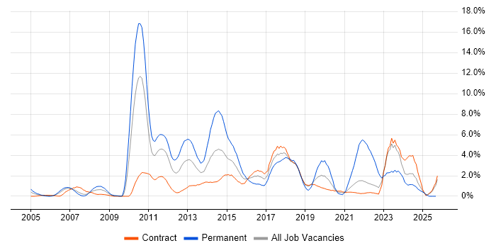VMware Infrastructure job vacancy trend in Shropshire VMware Infrastructure job vacancy trend in Shropshire