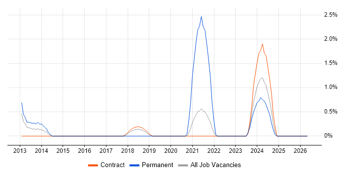 VMware Server job vacancy trend in Shropshire