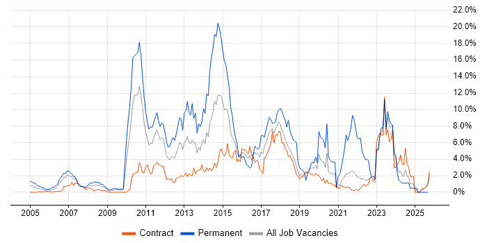 VMware job vacancy trend in Shropshire VMware job vacancy trend in Shropshire