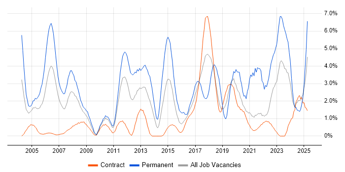 Job vacancy trend for VPN in Shropshire Job vacancy trend for VPN in Shropshire