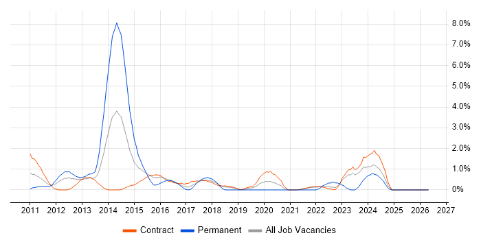 vSphere job vacancy trend in Shropshire
