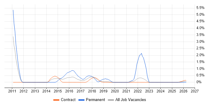 Vulnerability Management job vacancy trend in Shropshire