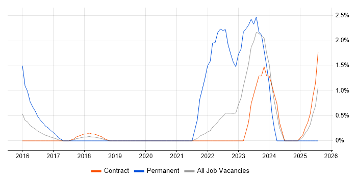 Job vacancy trend for Vulnerability Scanning in Shropshire