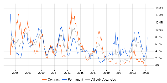 Job vacancy trend for WAN in Shropshire Job vacancy trend for WAN in Shropshire