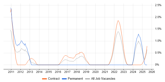 Job vacancy trend for WCAG in Shropshire