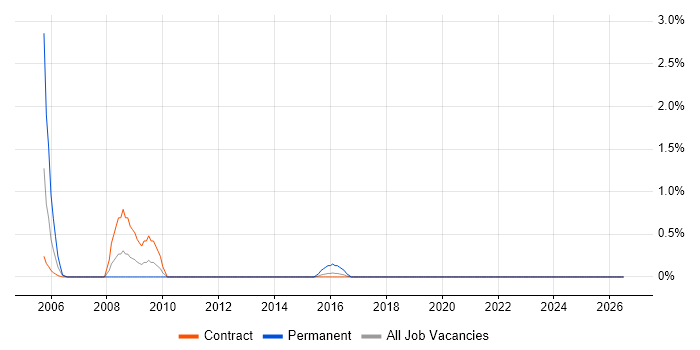 Web Accessibility job vacancy trend in Shropshire