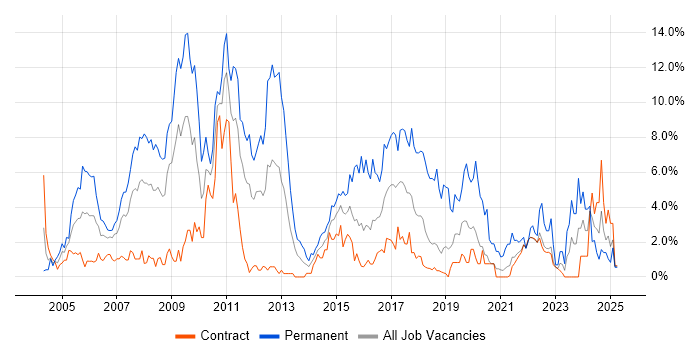 Job vacancy trend for Web Development in Shropshire