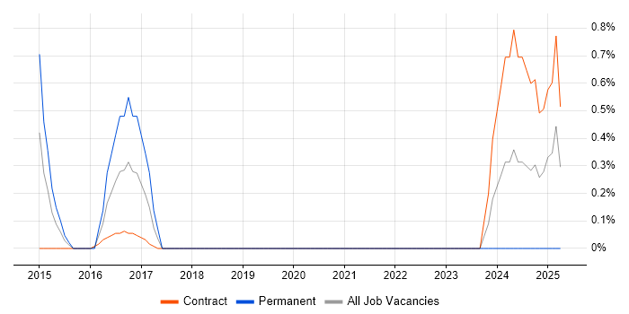 Job vacancy trend for Web Dynpro in Shropshire Job vacancy trend for Web Dynpro in Shropshire