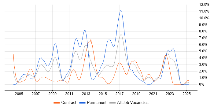 Job vacancy trend for Web Services in Shropshire Job vacancy trend for Web Services in Shropshire