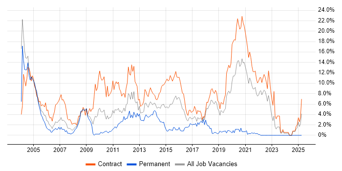 Job vacancy trend for WebLogic in Shropshire Job vacancy trend for WebLogic in Shropshire