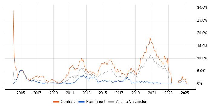 Job vacancy trend for webMethods in Shropshire Job vacancy trend for webMethods in Shropshire
