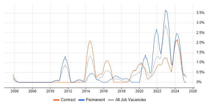 Job vacancy trend for Wi-Fi in Shropshire Job vacancy trend for Wi-Fi in Shropshire