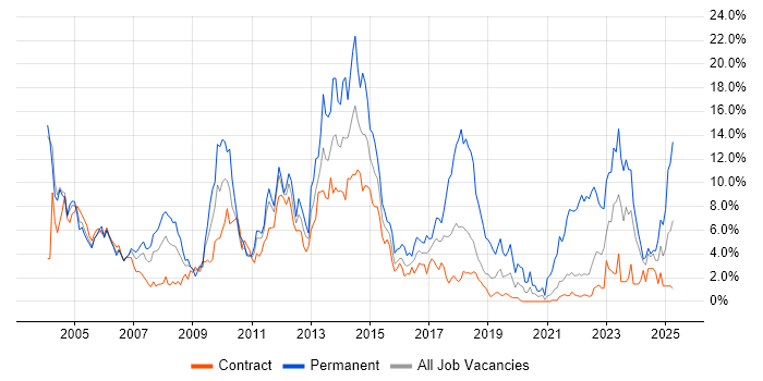 Job vacancy trend for Windows Server in Shropshire Job vacancy trend for Windows Server in Shropshire