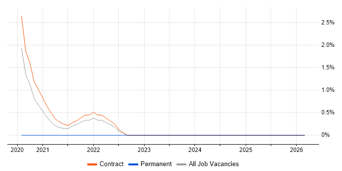 WinSCP job vacancy trend in Shropshire