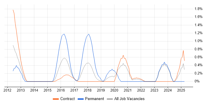 Job vacancy trend for Wireframes in Shropshire Job vacancy trend for Wireframes in Shropshire