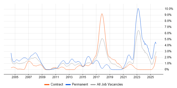 Wireless job vacancy trend in Shropshire