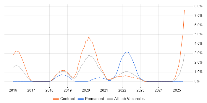 Job vacancy trend for WireMock in Shropshire Job vacancy trend for WireMock in Shropshire