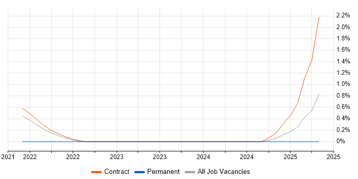 Job vacancy trend for Workday in Shropshire Job vacancy trend for Workday in Shropshire