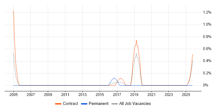 Workflow Analysis job vacancy trend in Shropshire Workflow Analysis job vacancy trend in Shropshire