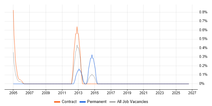 Workflow Development job vacancy trend in Shropshire
