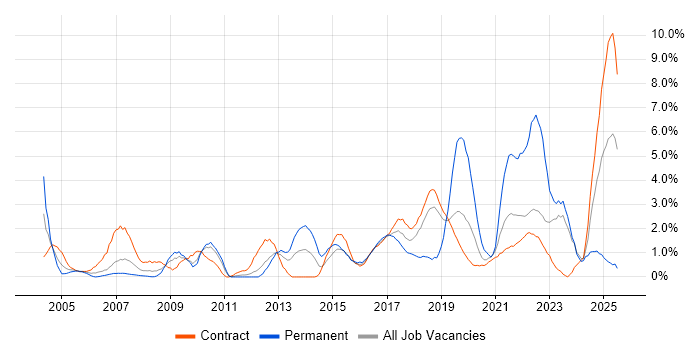 Job vacancy trend for Workflow in Shropshire Job vacancy trend for Workflow in Shropshire