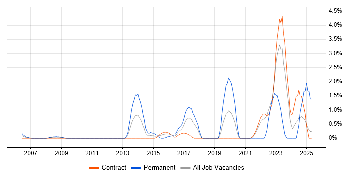 Job vacancy trend for Workload Management in Shropshire Job vacancy trend for Workload Management in Shropshire