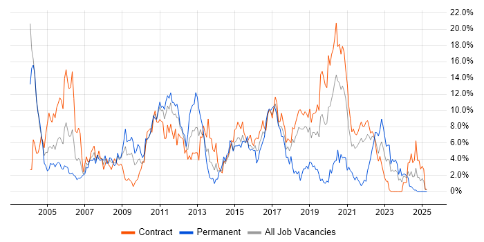 Job vacancy trend for XML in Shropshire