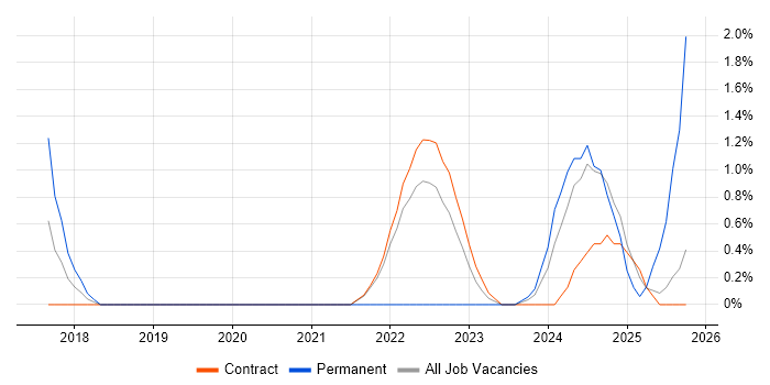 Zephyr job vacancy trend in Shropshire