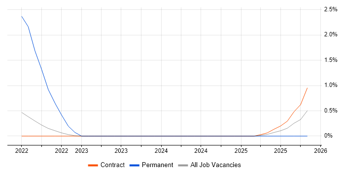 Zero Trust job vacancy trend in Shropshire