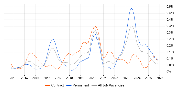SIAM job vacancy trend in the West Midlands