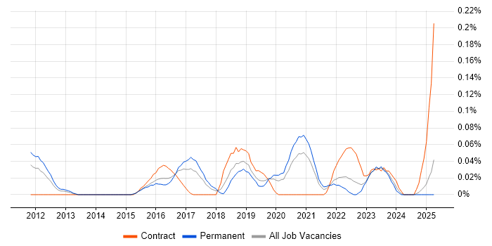 Job vacancy trend for SIEM Analyst in the West Midlands Job vacancy trend for SIEM Analyst in the West Midlands
